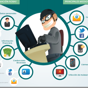 ¿Qué es el phishing?